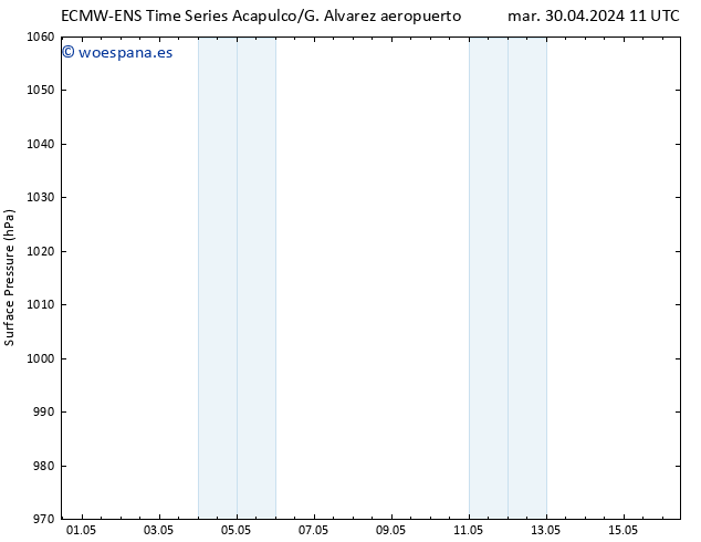 Presión superficial ALL TS mar 30.04.2024 11 UTC