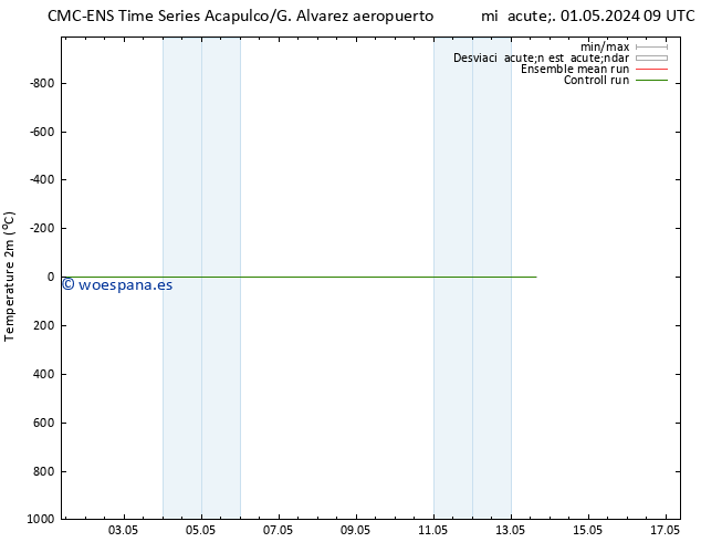 Temperatura (2m) CMC TS sáb 04.05.2024 09 UTC