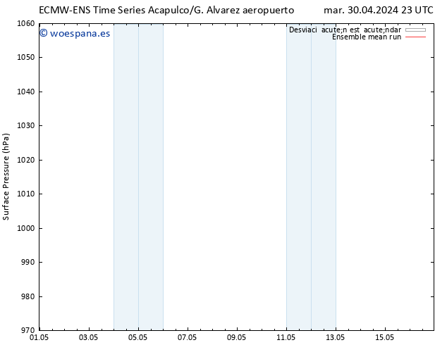 Presión superficial ECMWFTS lun 06.05.2024 23 UTC