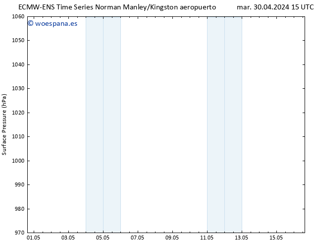 Presión superficial ALL TS mar 30.04.2024 15 UTC