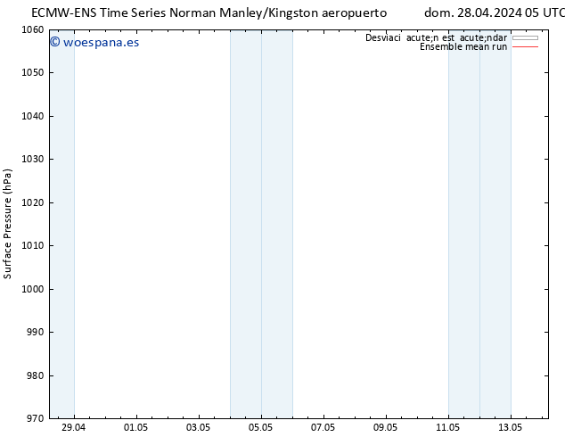 Presión superficial ECMWFTS mar 07.05.2024 05 UTC