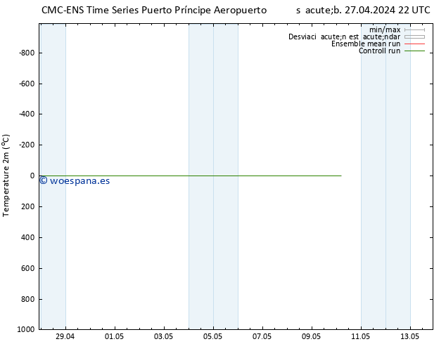 Temperatura (2m) CMC TS dom 28.04.2024 16 UTC