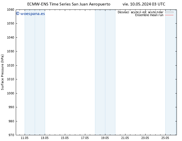 Presión superficial ECMWFTS dom 19.05.2024 03 UTC