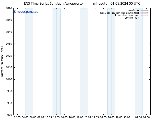 Presión superficial GEFS TS mié 01.05.2024 12 UTC