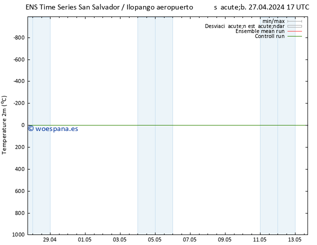 Temperatura (2m) GEFS TS dom 28.04.2024 23 UTC