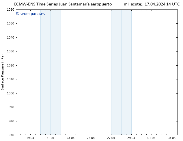 Presión superficial ALL TS mié 17.04.2024 14 UTC