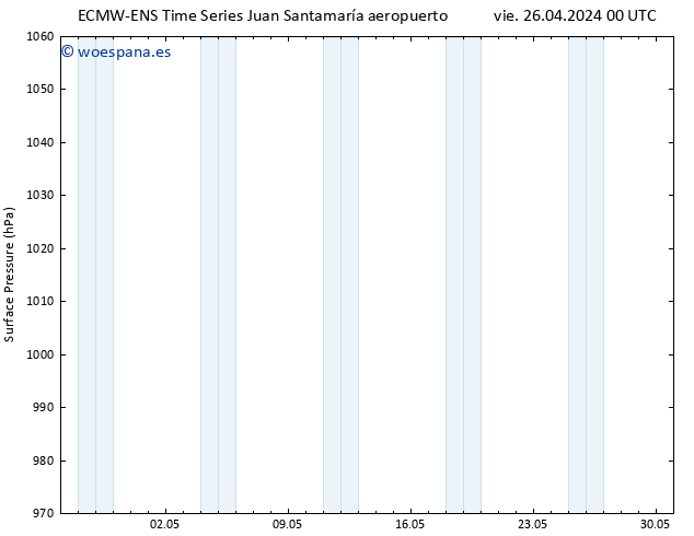 Presión superficial ALL TS sáb 27.04.2024 00 UTC