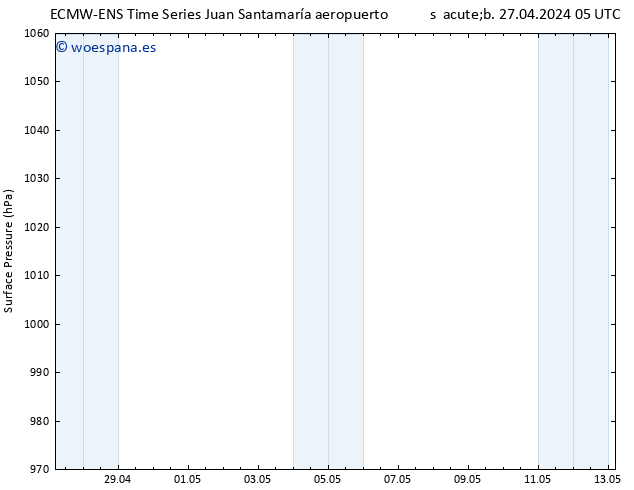 Presión superficial ALL TS vie 10.05.2024 05 UTC