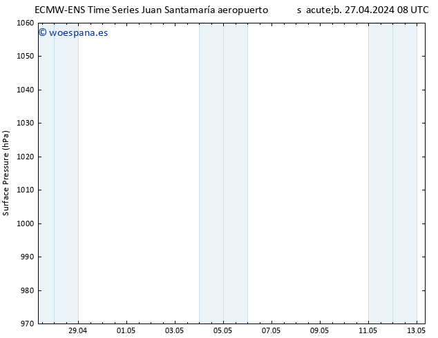 Presión superficial ALL TS dom 05.05.2024 20 UTC