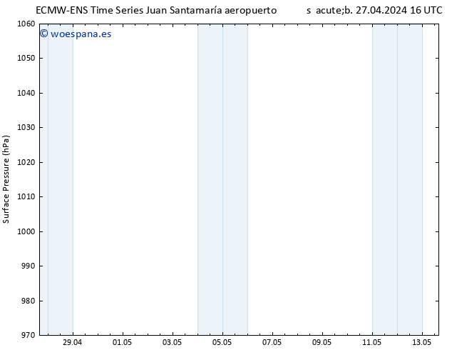 Presión superficial ALL TS sáb 27.04.2024 22 UTC