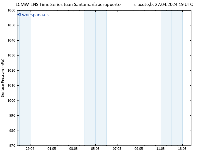 Presión superficial ALL TS lun 29.04.2024 19 UTC