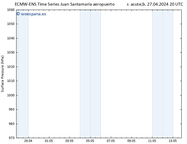 Presión superficial ALL TS dom 28.04.2024 20 UTC