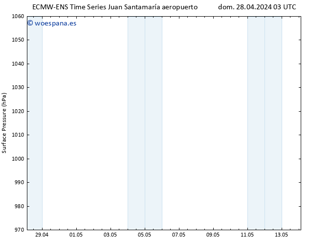 Presión superficial ALL TS mar 30.04.2024 09 UTC