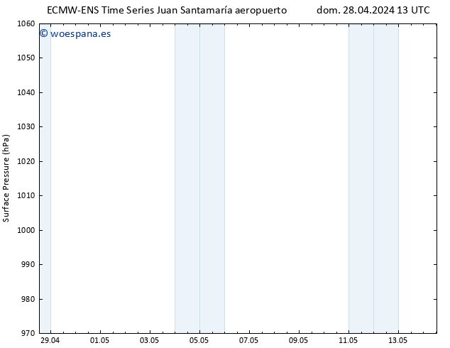 Presión superficial ALL TS lun 29.04.2024 13 UTC