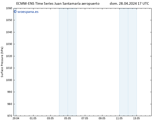 Presión superficial ALL TS dom 05.05.2024 05 UTC