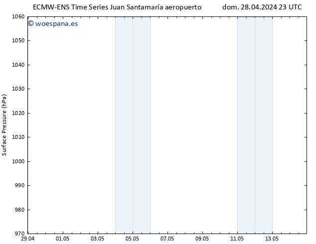 Presión superficial ALL TS mié 01.05.2024 11 UTC