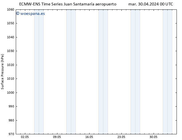 Presión superficial ALL TS mar 07.05.2024 12 UTC