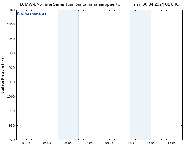 Presión superficial ALL TS mié 01.05.2024 19 UTC