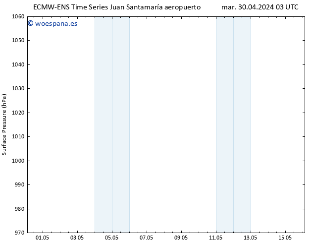 Presión superficial ALL TS sáb 04.05.2024 15 UTC