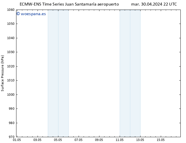 Presión superficial ALL TS vie 03.05.2024 22 UTC