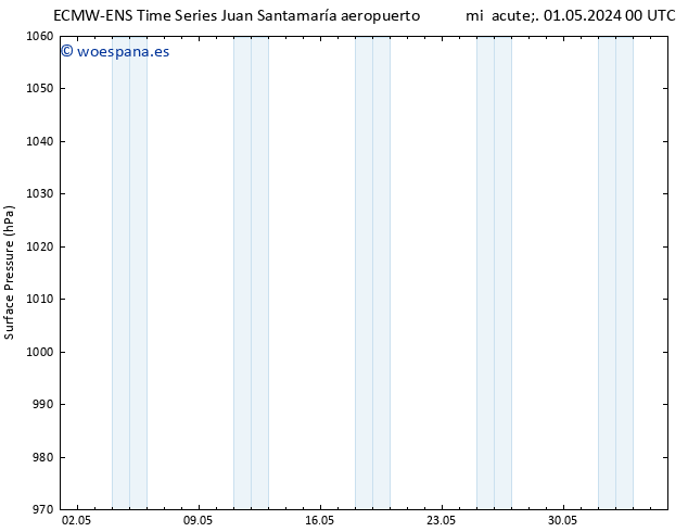 Presión superficial ALL TS mié 01.05.2024 06 UTC