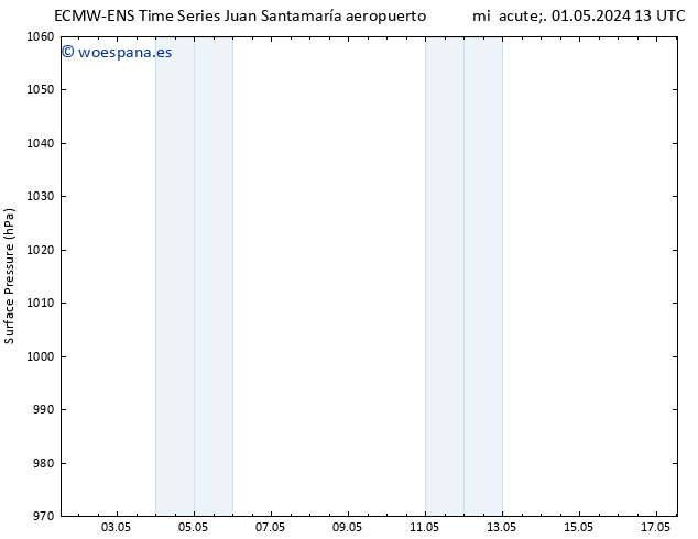 Presión superficial ALL TS jue 02.05.2024 13 UTC