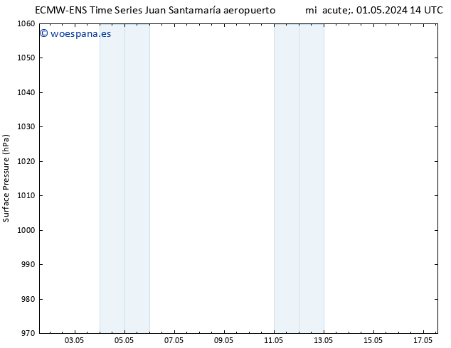 Presión superficial ALL TS sáb 04.05.2024 14 UTC