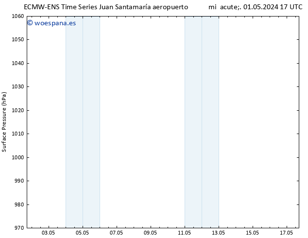 Presión superficial ALL TS lun 06.05.2024 17 UTC