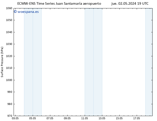 Presión superficial ALL TS lun 06.05.2024 07 UTC