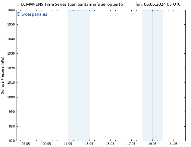 Presión superficial ALL TS dom 19.05.2024 03 UTC