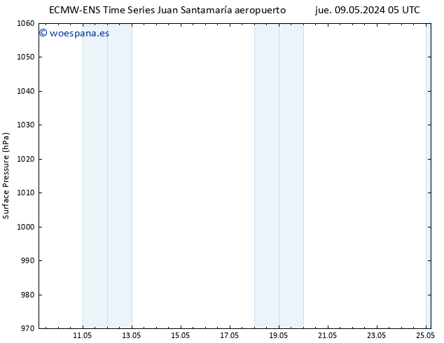 Presión superficial ALL TS sáb 11.05.2024 11 UTC