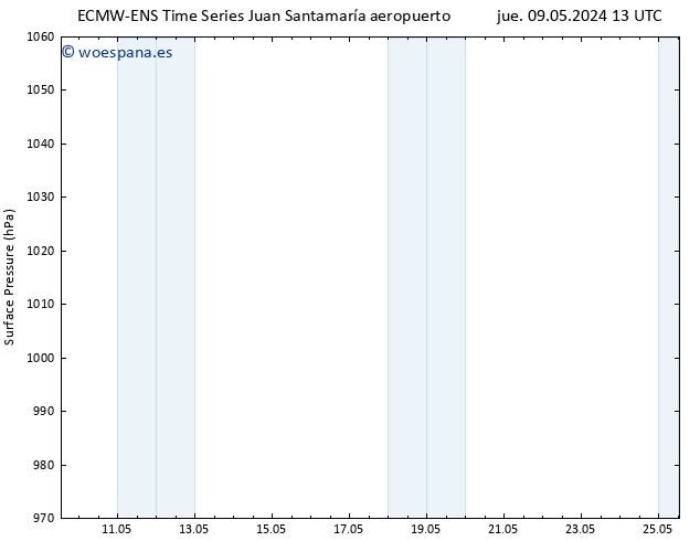 Presión superficial ALL TS vie 17.05.2024 13 UTC