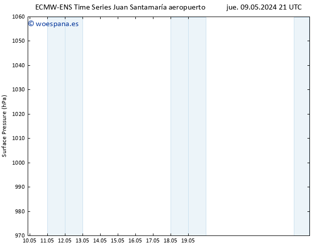 Presión superficial ALL TS sáb 11.05.2024 21 UTC