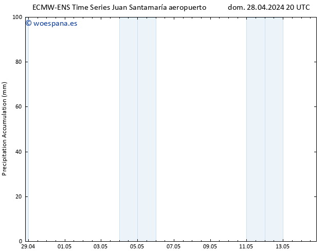 Precipitación acum. ALL TS dom 05.05.2024 20 UTC