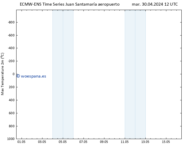 Temperatura máx. (2m) ALL TS mar 30.04.2024 12 UTC