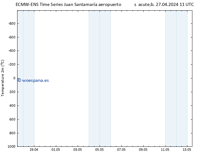 Temperatura (2m) ALL TS vie 03.05.2024 05 UTC