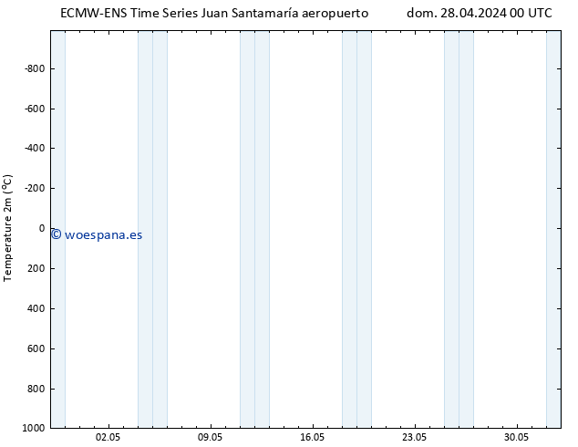 Temperatura (2m) ALL TS lun 29.04.2024 00 UTC