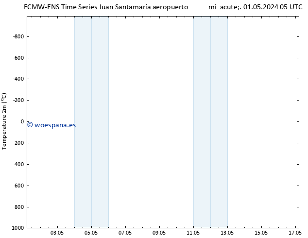 Temperatura (2m) ALL TS mié 01.05.2024 11 UTC