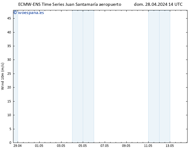 Viento 10 m ALL TS mié 01.05.2024 14 UTC