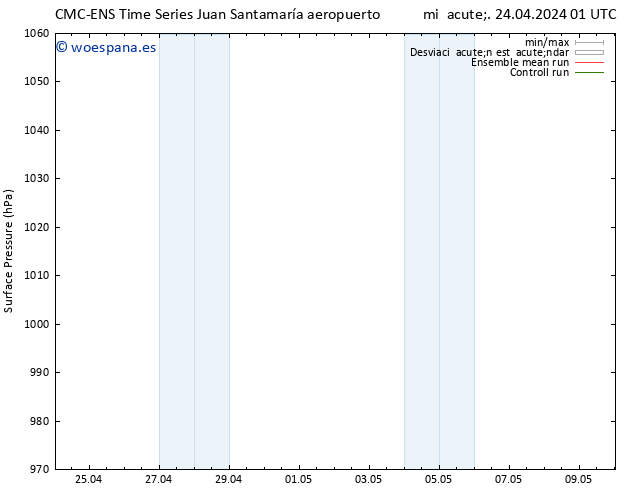 Presión superficial CMC TS jue 25.04.2024 13 UTC