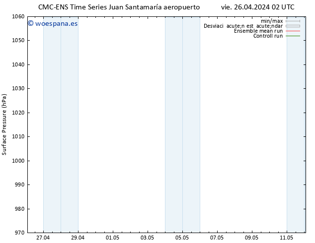 Presión superficial CMC TS mar 30.04.2024 14 UTC