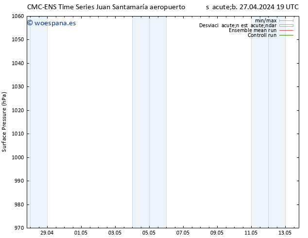 Presión superficial CMC TS dom 28.04.2024 19 UTC