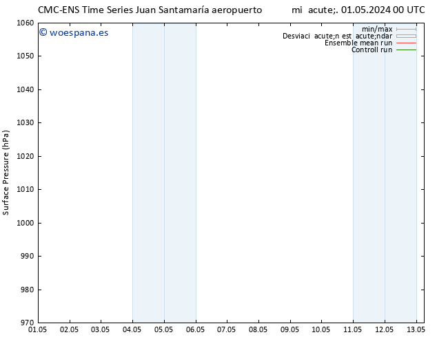 Presión superficial CMC TS mié 01.05.2024 06 UTC