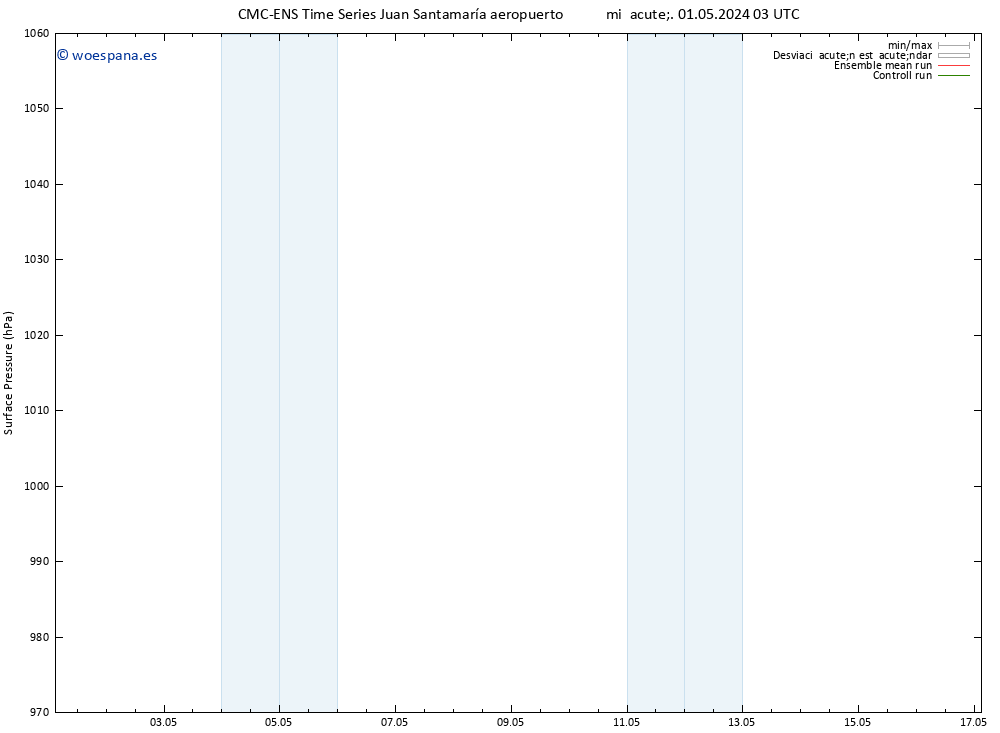 Presión superficial CMC TS vie 03.05.2024 09 UTC