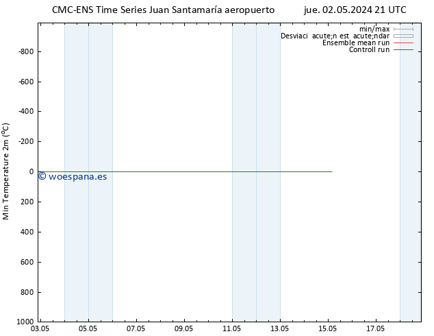 Temperatura mín. (2m) CMC TS jue 09.05.2024 21 UTC