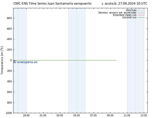 Temperatura (2m) CMC TS vie 03.05.2024 04 UTC