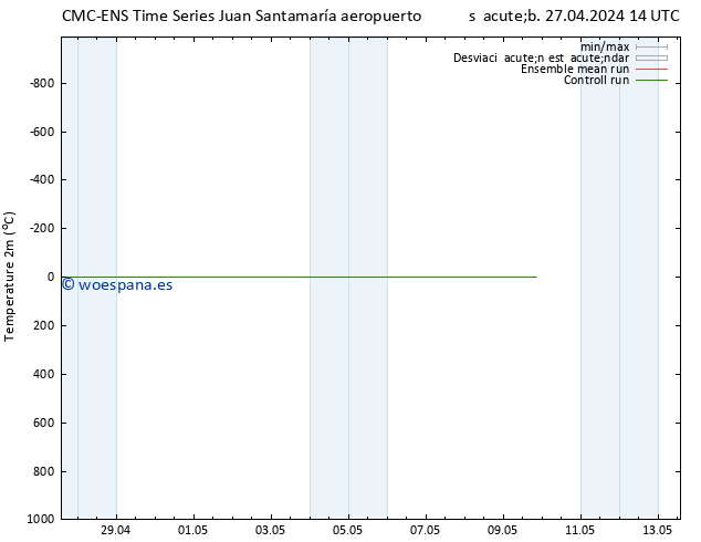 Temperatura (2m) CMC TS mar 30.04.2024 14 UTC