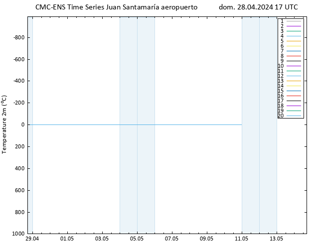 Temperatura (2m) CMC TS dom 28.04.2024 17 UTC