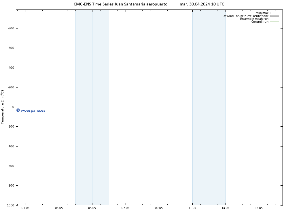 Temperatura (2m) CMC TS jue 09.05.2024 10 UTC