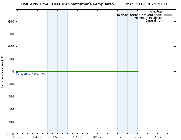 Temperatura (2m) CMC TS jue 09.05.2024 20 UTC